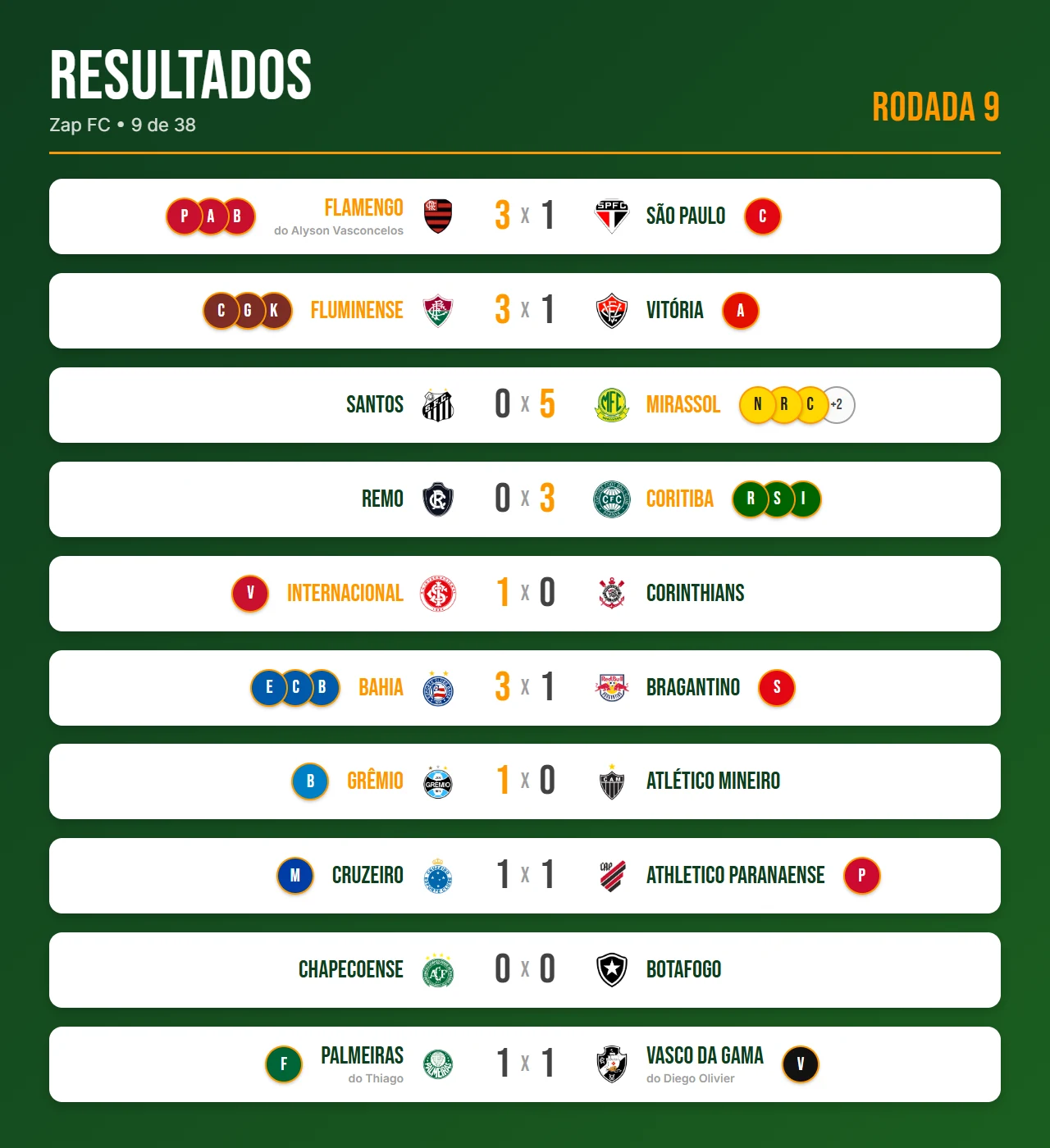 Cobertura da rodada